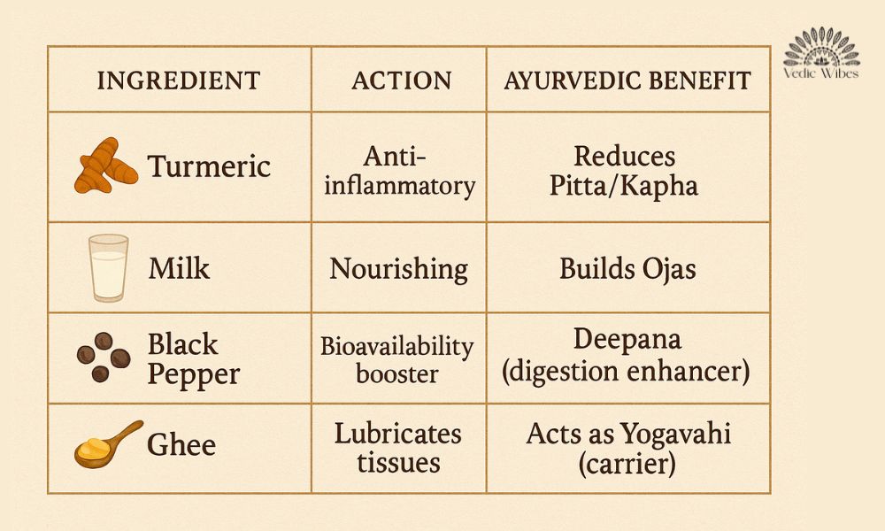 golden-milk-benefits-vedic-wibes-ishita-sengupta
